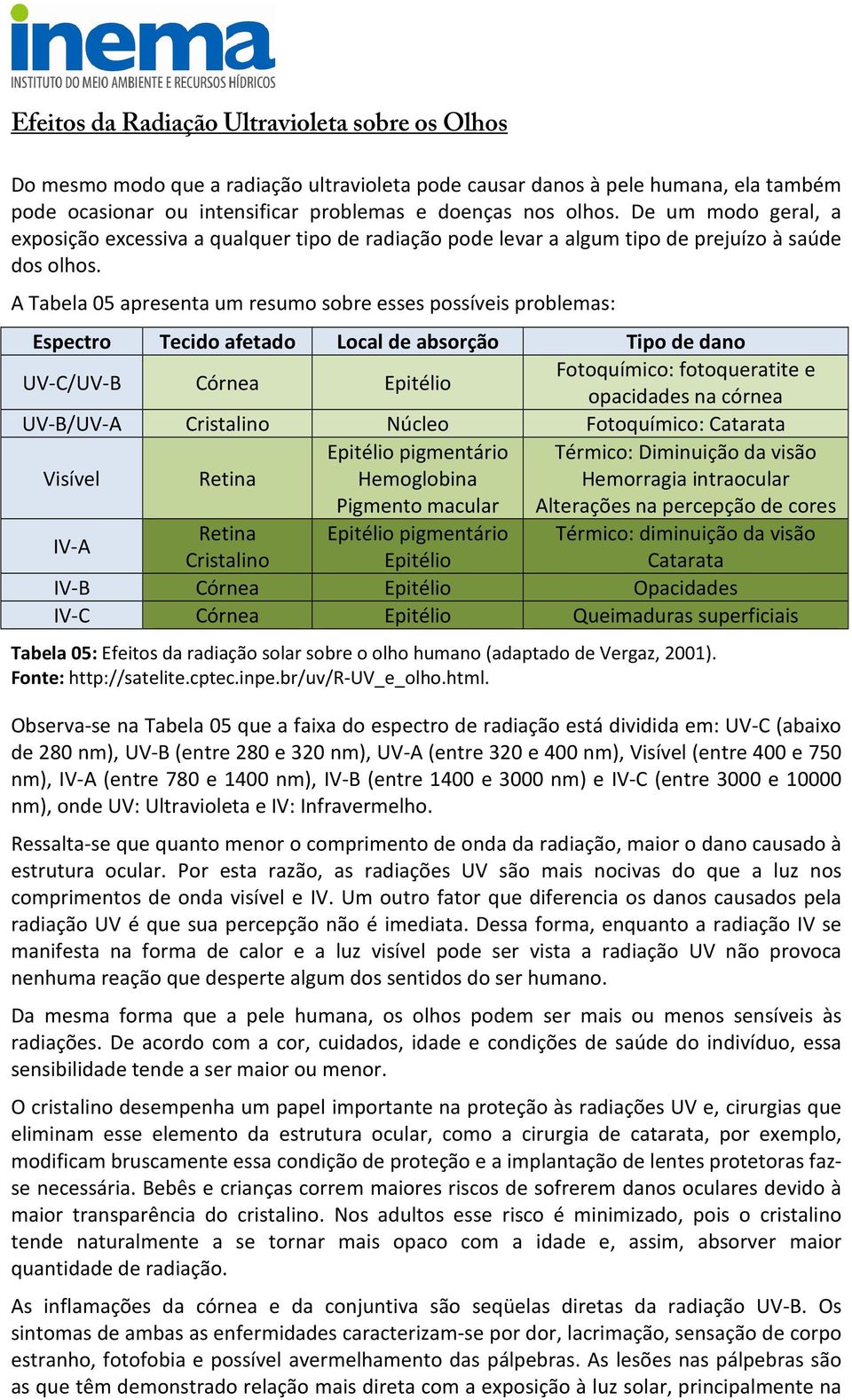 A Tabela 05 apresenta um resumo sobre esses possíveis problemas: Espectro Tecido afetado Local de absorção Tipo de dano UV-C/UV-B Córnea Epitélio Fotoquímico: fotoqueratite e opacidades na córnea