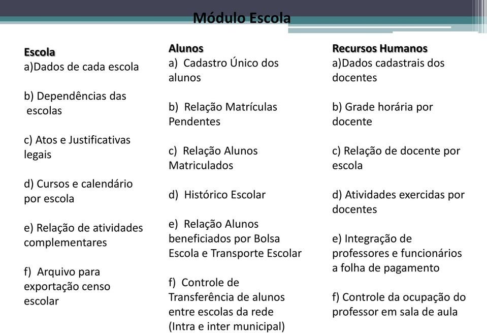 por Bolsa Escola e Transporte Escolar f) Controle de Transferência de alunos entre escolas da rede (Intra e inter municipal) Recursos Humanos a)dados cadastrais dos docentes b) Grade