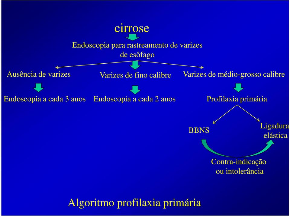 Endoscopia a cada 3 anos Endoscopia a cada 2 anos Profilaxia primária