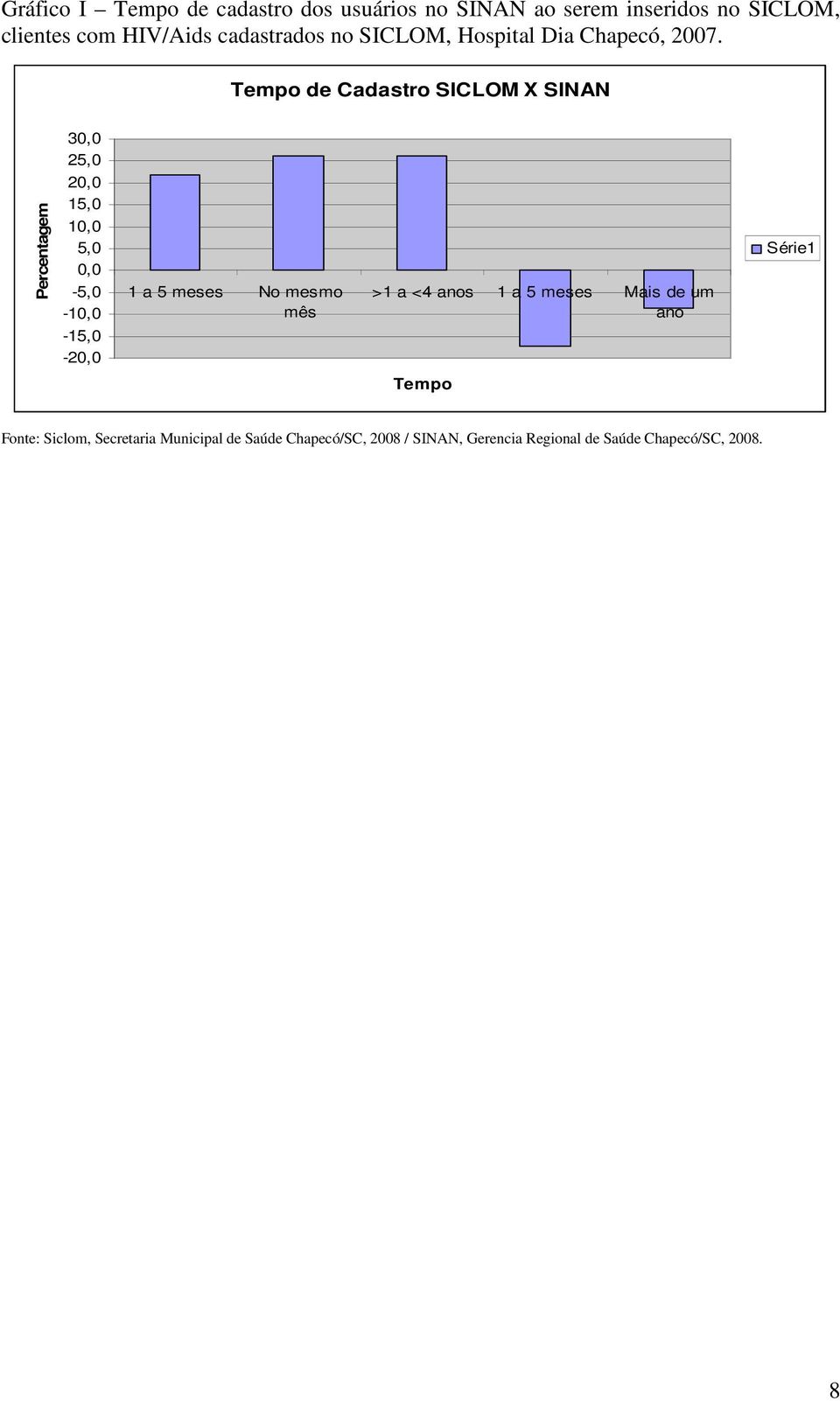 Tempo de Cadastro SICLOM X SINAN Percentagem 30,0 25,0 20,0 15,0 10,0 5,0 0,0-5,0-10,0 1 a 5 meses No mesmo mês