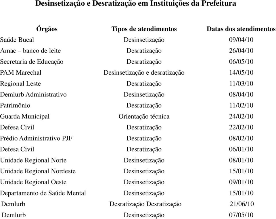 24/02/10 Defesa Civil Desratização 22/02/10 Prédio Administrativo PJF Desratização 08/02/10 Defesa Civil Desratização 06/01/10 Unidade Regional Norte Desinsetização 08/01/10 Unidade Regional