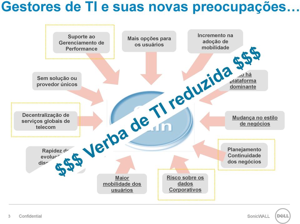 de serviços globais de telecom Mudança no estilo de negócios Rapidez de evolução de dispositivos e aplicações