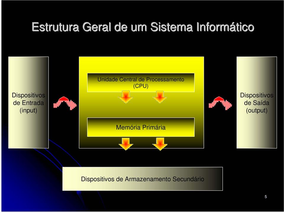 Processamento (CPU) Dispositivos de Saída (output)