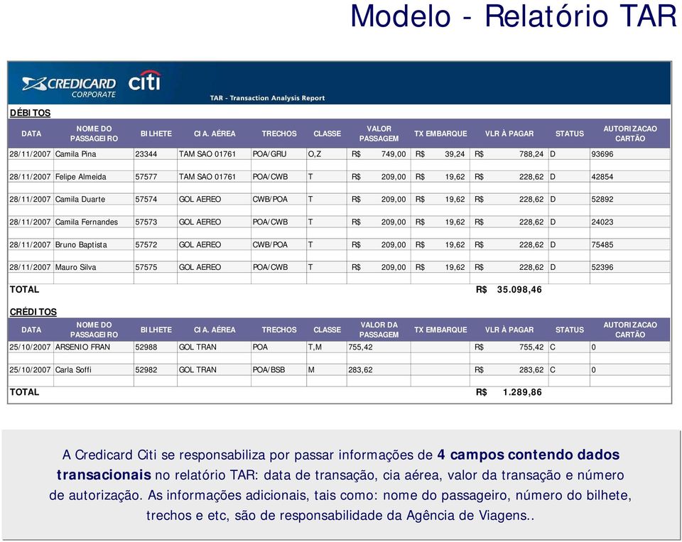 Almeida 57577 TAM SAO 01761 POA/CWB T R$ 209,00 R$ 19,62 R$ 228,62 D 42854 28/11/2007 Camila Duarte 57574 GOL AEREO CWB/POA T R$ 209,00 R$ 19,62 R$ 228,62 D 52892 28/11/2007 Camila Fernandes 57573