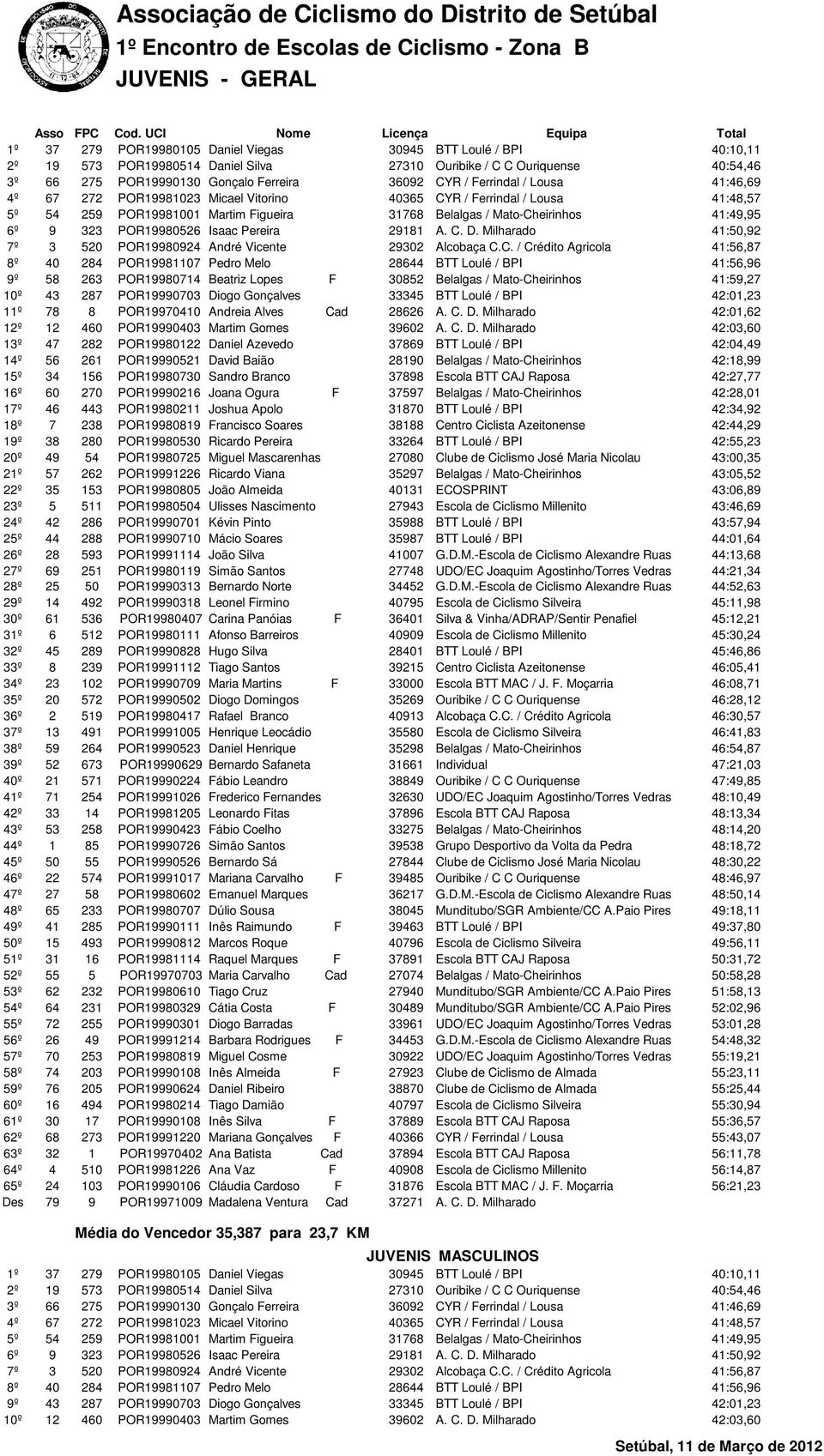 Gonçalo Ferreira 36092 CYR / Ferrindal / Lousa 41:46,69 4º 67 272 POR19981023 Micael Vitorino 40365 CYR / Ferrindal / Lousa 41:48,57 5º 54 259 POR19981001 Martim Figueira 31768 Belalgas /