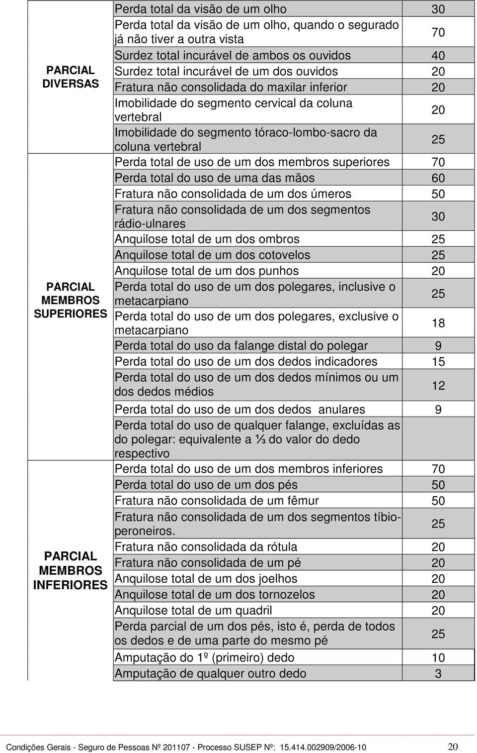 segmento tóraco-lombo-sacro da coluna vertebral 25 Perda total de uso de um dos membros superiores 70 Perda total do uso de uma das mãos 60 Fratura não consolidada de um dos úmeros 50 Fratura não