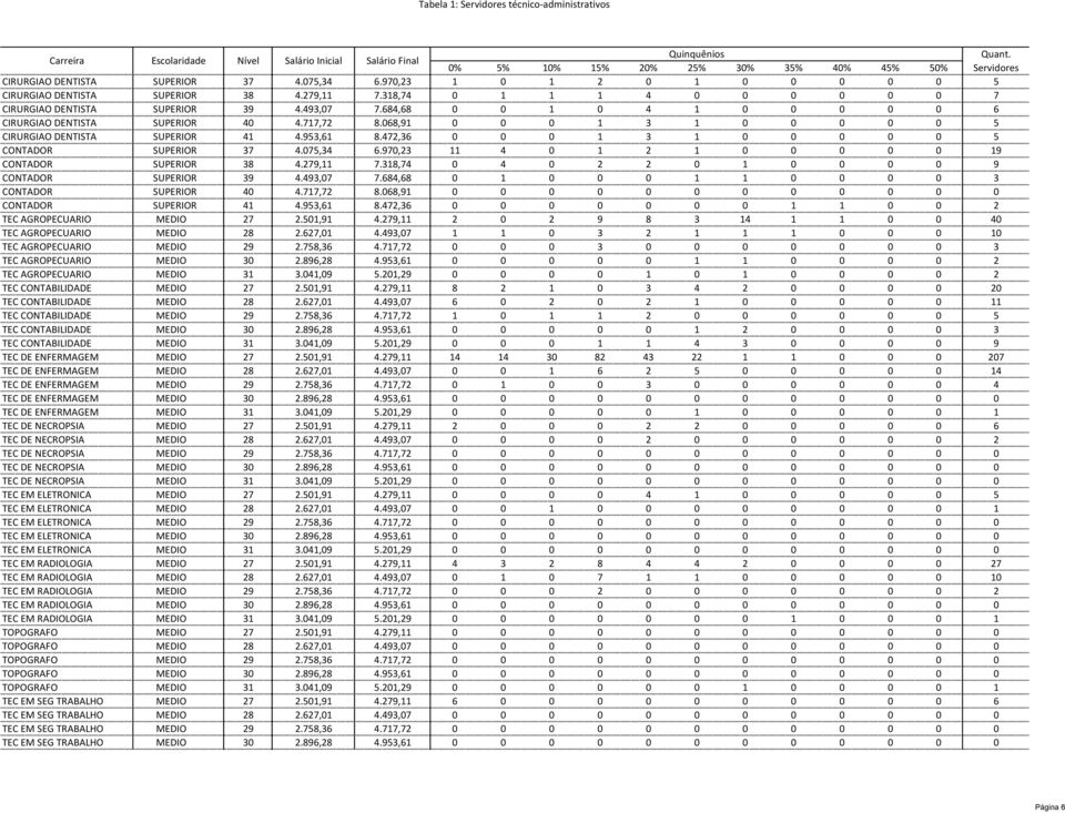 075,34 6.970,23 11 4 0 1 2 1 0 0 0 0 0 19 CONTADOR SUPERIOR 38 4.279,11 7.318,74 0 4 0 2 2 0 1 0 0 0 0 9 CONTADOR SUPERIOR 39 4.493,07 7.684,68 0 1 0 0 0 1 1 0 0 0 0 3 CONTADOR SUPERIOR 40 4.717,72 8.