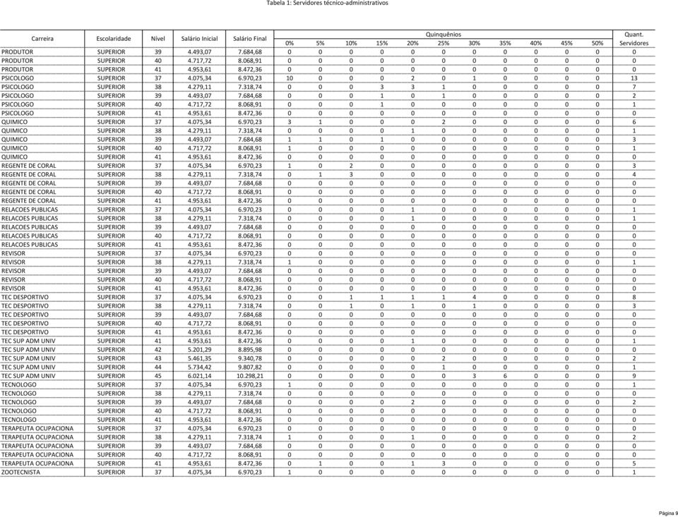 684,68 0 0 0 1 0 1 0 0 0 0 0 2 PSICOLOGO SUPERIOR 40 4.717,72 8.068,91 0 0 0 1 0 0 0 0 0 0 0 1 PSICOLOGO SUPERIOR 41 4.953,61 8.472,36 0 0 0 0 0 0 0 0 0 0 0 0 QUIMICO SUPERIOR 37 4.075,34 6.