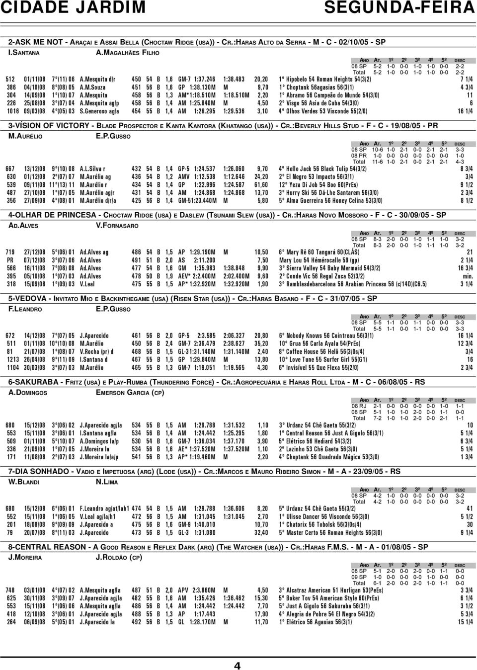 483 20,20 1º Hipobelo 54 Roman Heights 54(3/2) 7 1/4 386 04/10/08 8º(08) 05 A.M.Souza 451 56 B 1,6 GP 1:38.130M M 9,70 1º Choptank 56agasias 56(3/1) 4 3/4 304 14/09/08 1º(10) 07 A.