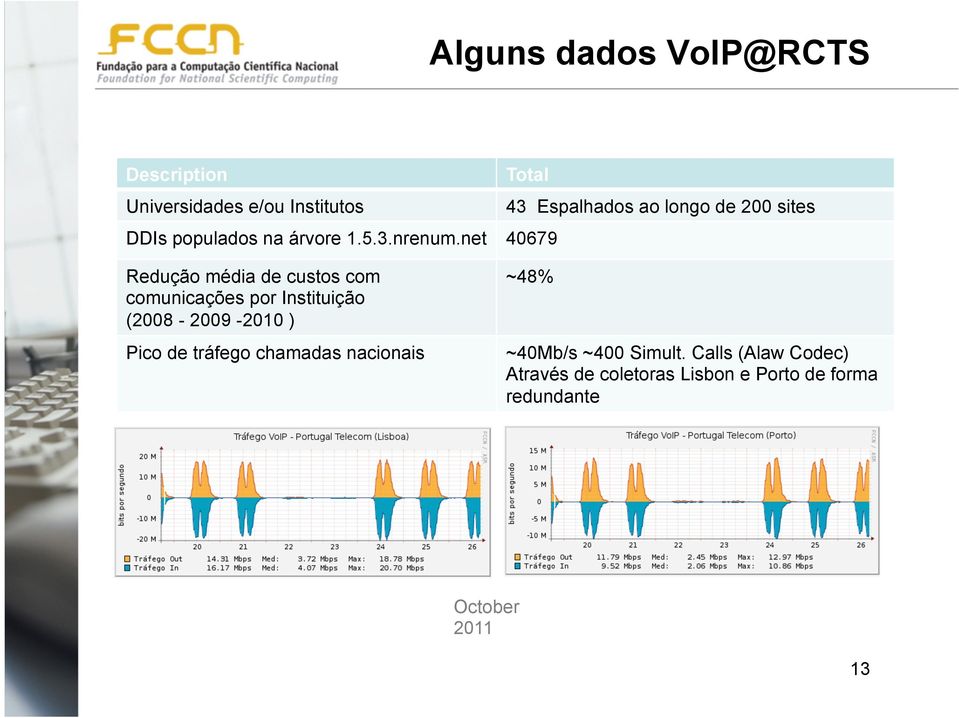 net 40679 Redução média de custos com comunicações por Instituição (2008-2009 -2010 ) Pico de