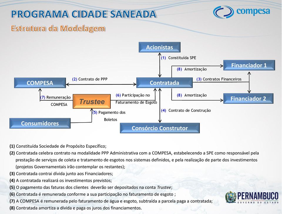 contrato na modalidade PPP Administrativa com a COMPESA, estabelecendo a SPE como responsável pela prestação de serviços de coleta e tratamento de esgotos nos sistemas definidos, e pela realização de