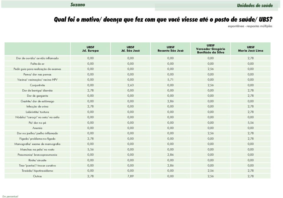 exames 0,00 0,00 0,00, 0,00 Perna/ dor nas pernas 0,00 0,00 0,00 0,00 0,00 Vacina/ vacinação/ vacina HPV 0,00 0,00, 0,00 0,00 Conjuntivite 0,00, 0,00, 0,00 Dor de barriga/ diarréia, 0,00 0,00 0,00,