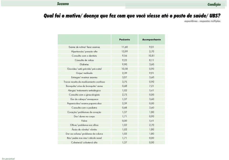 grávida/ pré-natal 0, 0,0 Gripe/ resfriado,, Entregar/ mostrar exames,0,0 Trocar receita de medicamento contínuo, 0,0 Bronquite/ crise de bronquite/ asma 0,, Alergia/ tratamento antialérgico,0,