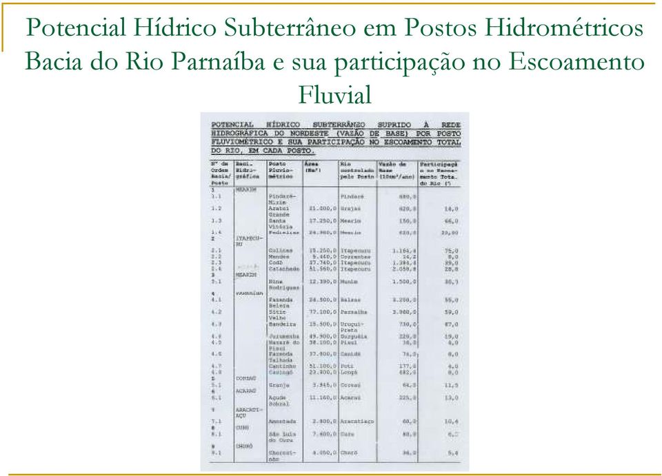 Hidrométricos Bacia do Rio