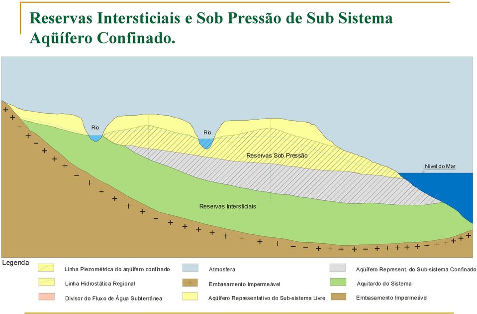 confinado Atmosfera Aqüífero Represent.