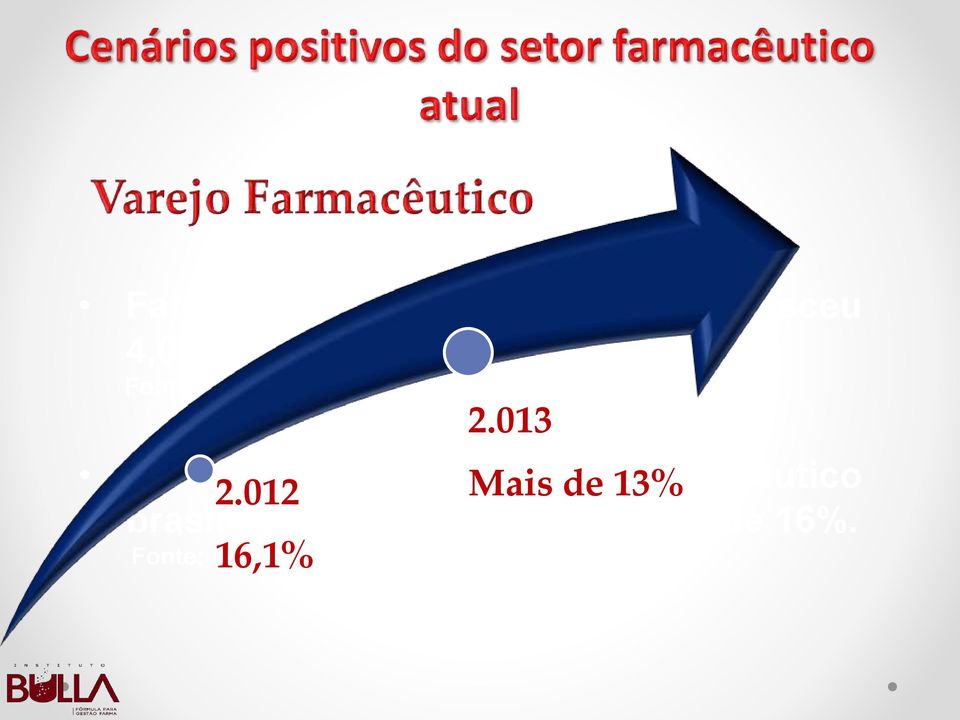 012 do Mais varejo de 13% farmacêutico brasileiro em