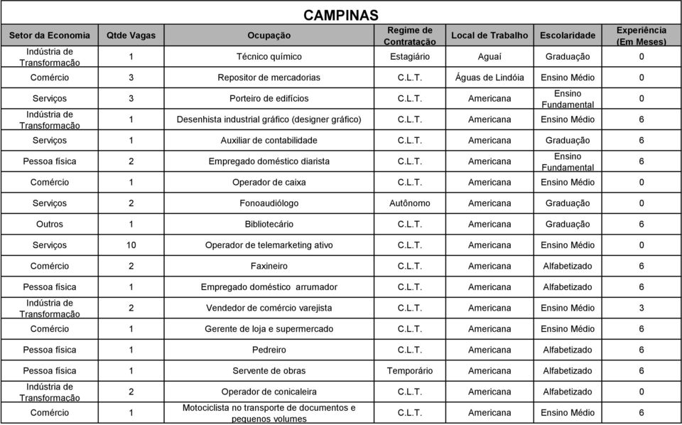 diarista Americana Comércio 1 Operador de caixa Americana Médio 2 Fonoaudiólogo Autônomo Americana Graduação Outros 1 Bibliotecário Americana Graduação 1 Operador de telemarketing ativo Americana