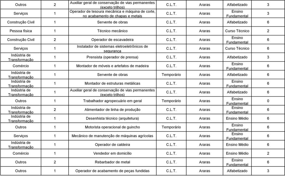 segurança Araras Curso Técnico 1 Prensista (operador de prensa) Araras Alfabetizado Comércio 1 Montador de móveis e artefatos de madeira Araras 1 Servente de obras Temporário Araras Alfabetizado 1