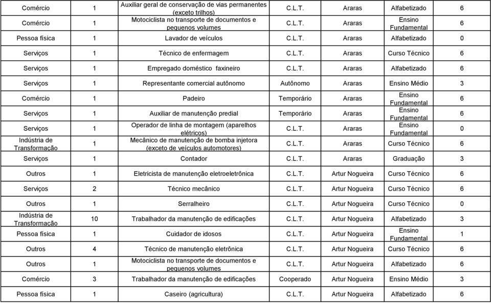 Padeiro Temporário Araras 1 Auxiliar de manutenção predial Temporário Araras 1 1 Operador de linha de montagem (aparelhos elétricos) Mecânico de manutenção de bomba injetora (exceto de veículos