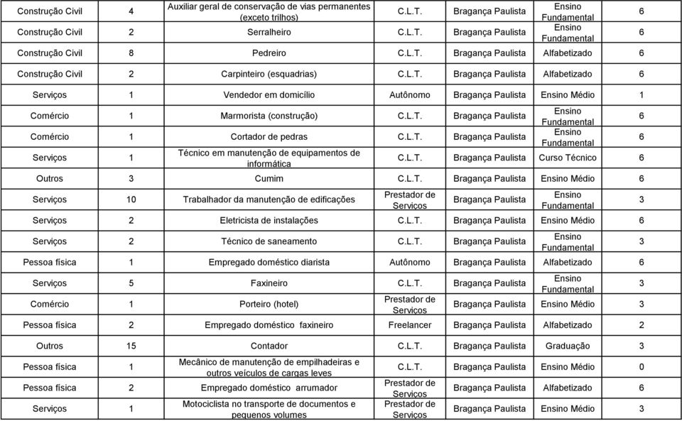 Comércio 1 Cortador de pedras Bragança Paulista 1 Técnico em manutenção de equipamentos de informática Bragança Paulista Curso Técnico Outros Cumim Bragança Paulista Médio 1 Trabalhador da manutenção