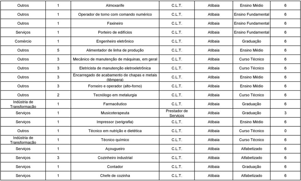 L.T. Atibaia Curso Técnico 6 Outros 3 Eletricista de manutenção eletroeletrônica C.L.T. Atibaia Curso Técnico 6 Outros 3 Encarregado de acabamento de chapas e metais (têmpera) C.L.T. Atibaia Ensino Médio 6 Outros 3 Forneiro e operador (alto-forno) C.