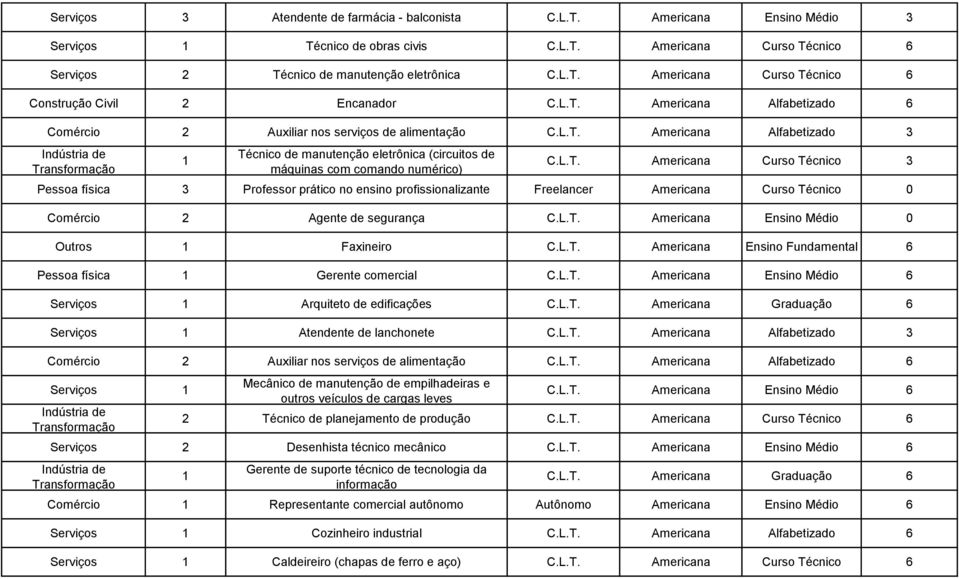 L.T. Americana Ensino Médio 0 Outros 1 Faxineiro C.L.T. Americana Ensino Fundamental 6 Pessoa física 1 Gerente comercial C.L.T. Americana Ensino Médio 6 1 Arquiteto de edificações C.L.T. Americana Graduação 6 1 Atendente de lanchonete C.