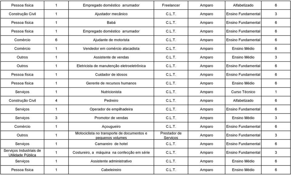 L.T. Amparo Ensino Médio 3 Outros 1 Eletricista de manutenção eletroeletrônica C.L.T. Amparo Ensino Fundamental 6 Pessoa física 1 Cuidador de idosos C.L.T. Amparo Ensino Fundamental 6 Pessoa física 1 Gerente de recursos humanos C.