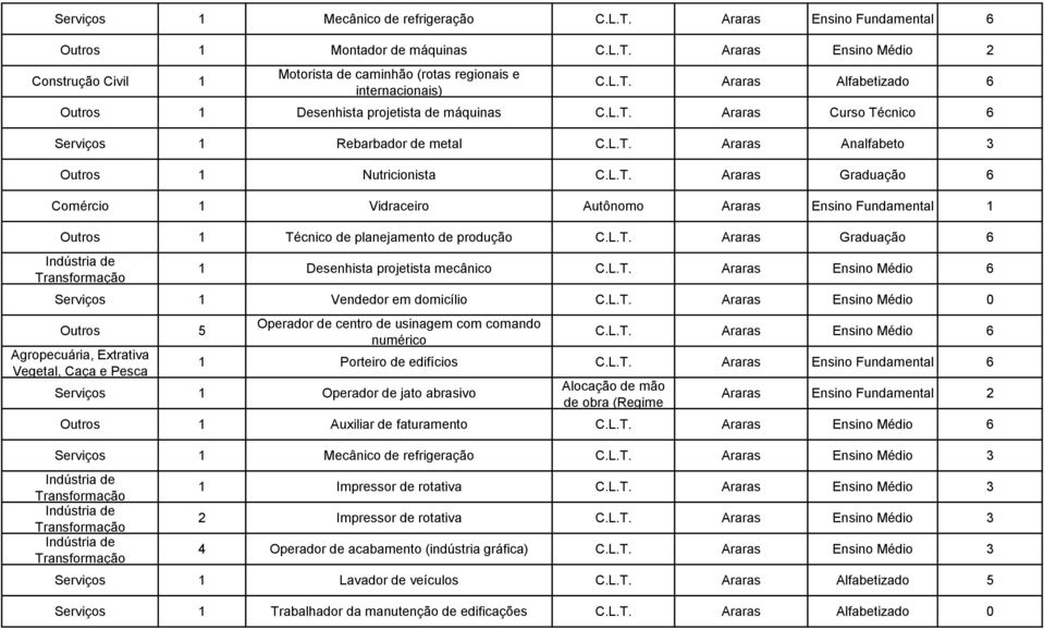 L.T. Araras Graduação 6 1 Desenhista projetista mecânico C.L.T. Araras Ensino Médio 6 1 Vendedor em domicílio C.L.T. Araras Ensino Médio 0 Outros 5 Agropecuária, Extrativa Vegetal, Caça e Pesca Operador de centro de usinagem com comando numérico C.