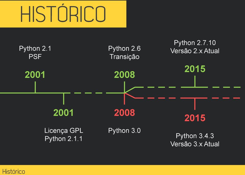 x Atual 2015 2001 Licença GPL Python 2.1.1 2008 Python 3.