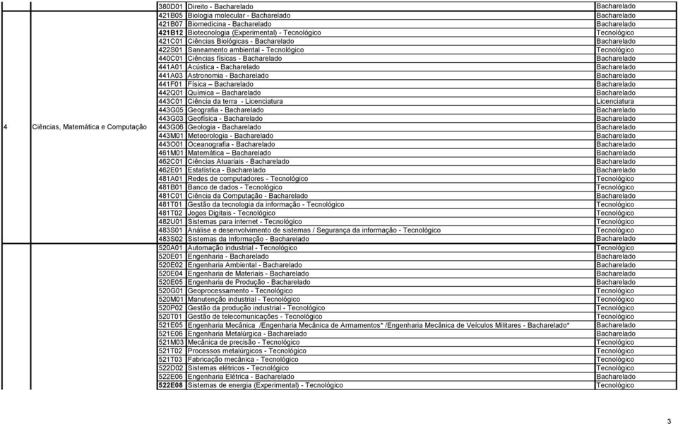 - 443M01 Meteorologia - 443O01 Oceanografia - 461M01 Matemática 462C01 Ciências Atuariais - 462E01 Estatística - 481A01 Redes de computadores - 481B01 Banco de dados - 481C01 Ciência da Computação -