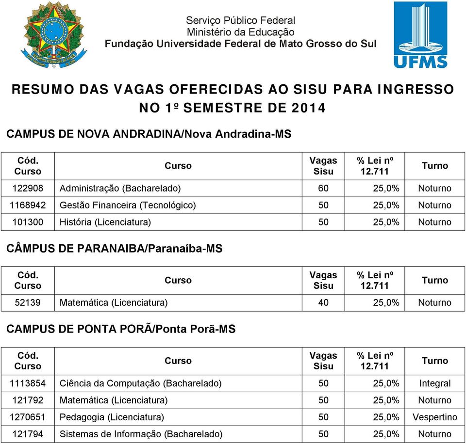 25,0% Noturno CAMPUS DE PONTA PORÃ/Ponta Porã-MS 1113854 Ciência da Computação (Bacharelado) 50 25,0% Integral 121792 Matemática