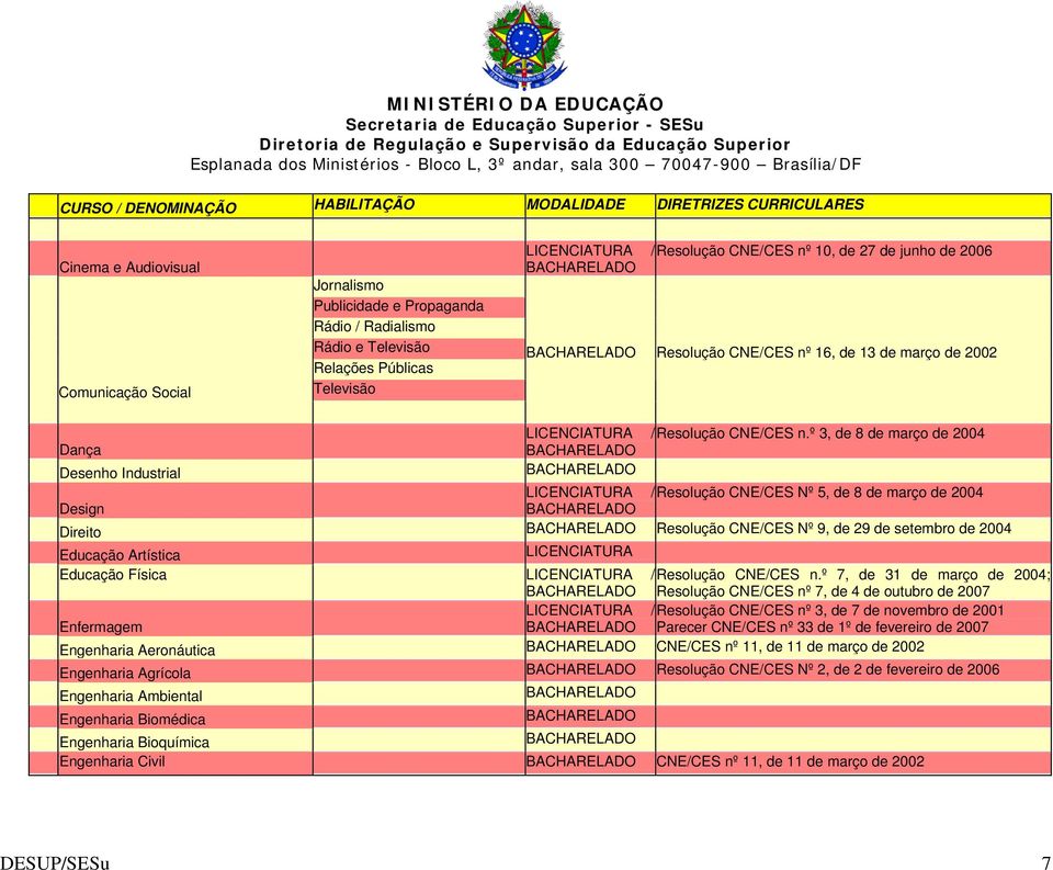º 3, de 8 de março de 2004 Dança Desenho Industrial LICENCIATURA / Resolução CNE/CES Nº 5, de 8 de março de 2004 Design Direito Resolução CNE/CES Nº 9, de 29 de setembro de 2004 Educação Artística