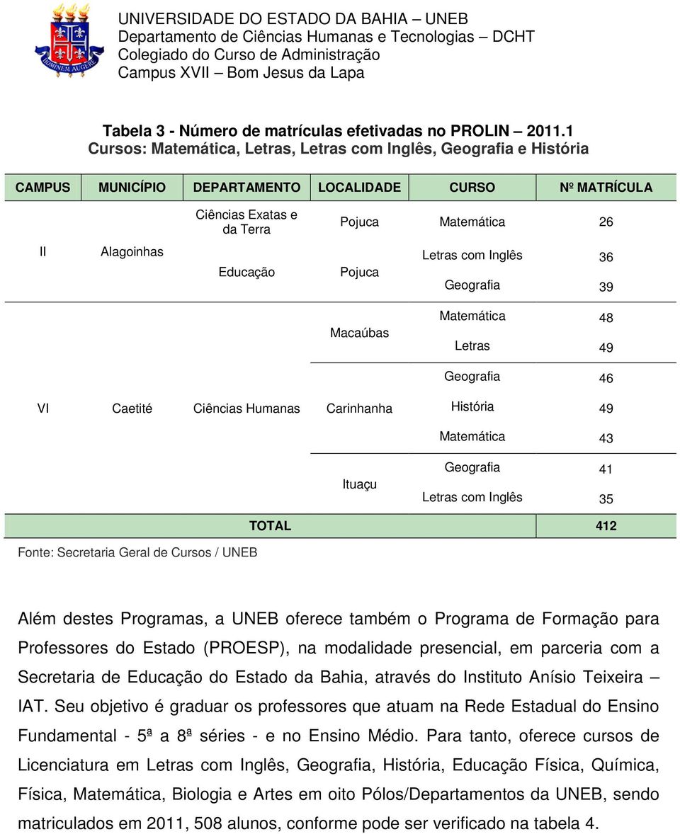 Educação Pojuca Letras com Inglês 36 Geografia 39 Macaúbas Matemática 48 Letras 49 VI Caetité Ciências Humanas Carinhanha Geografia 46 História 49 Matemática 43 Ituaçu Geografia 41 Letras com Inglês