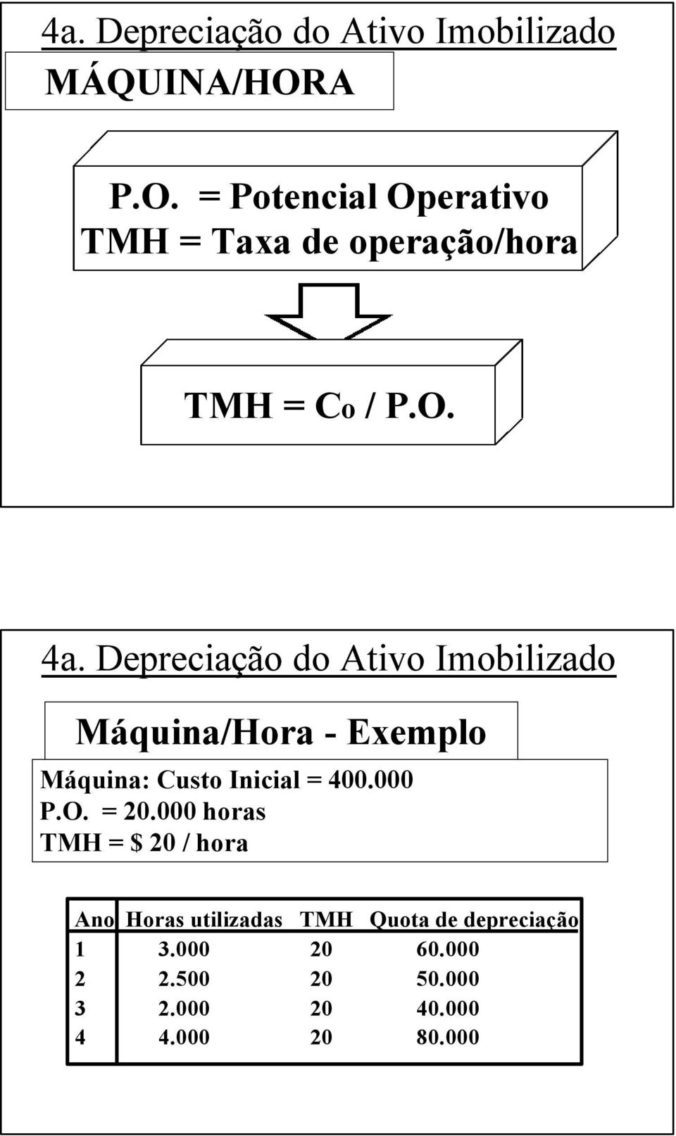 Depreciação do Ativo Imobilizado Máquina/Hora - Exemplo Máquina: Custo Inicial =