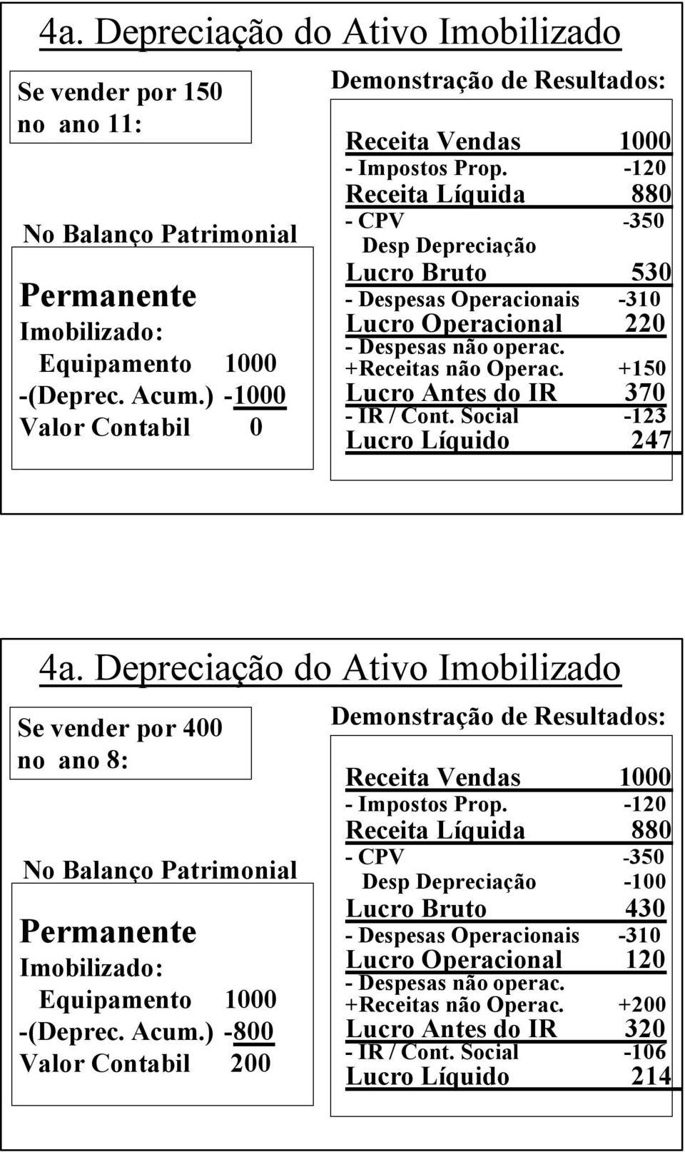 -12 Receita Líquida 88 - CPV -35 Desp Depreciação Lucro Bruto 53 - Despesas Operacionais -31 Lucro Operacional 22 - Despesas não operac. +Receitas não Operac. +15 Lucro Antes do IR 37 - IR / Cont.