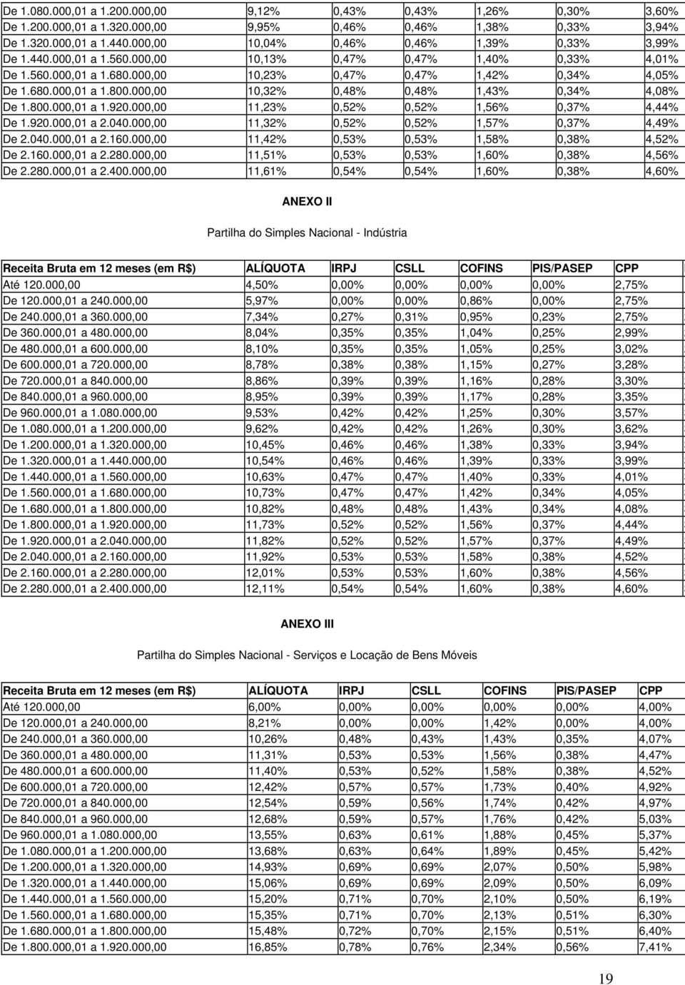 000,00 10,32% 0,48% 0,48% 1,43% 0,34% 4,08% De 1.800.000,01 a 1.920.000,00 11,23% 0,52% 0,52% 1,56% 0,37% 4,44% De 1.920.000,01 a 2.040.000,00 11,32% 0,52% 0,52% 1,57% 0,37% 4,49% De 2.040.000,01 a 2.160.