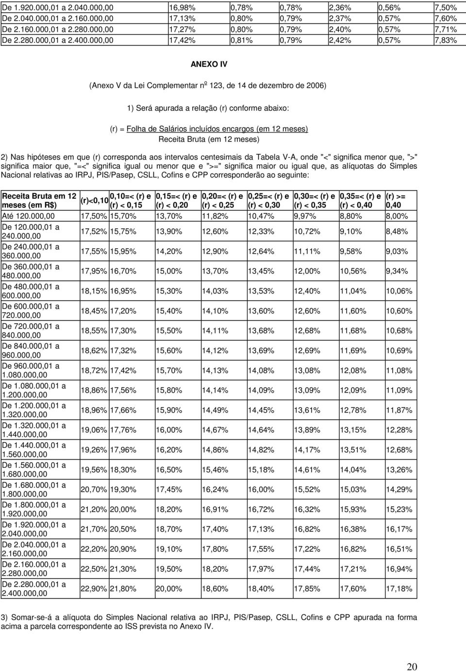 000,00 17,42% 0,81% 0,79% 2,42% 0,57% 7,83% ANEXO IV (Anexo V da Lei Complementar n o 123, de 14 de dezembro de 2006) 1) Será apurada a relação (r) conforme abaixo: (r) = Folha de Salários incluídos