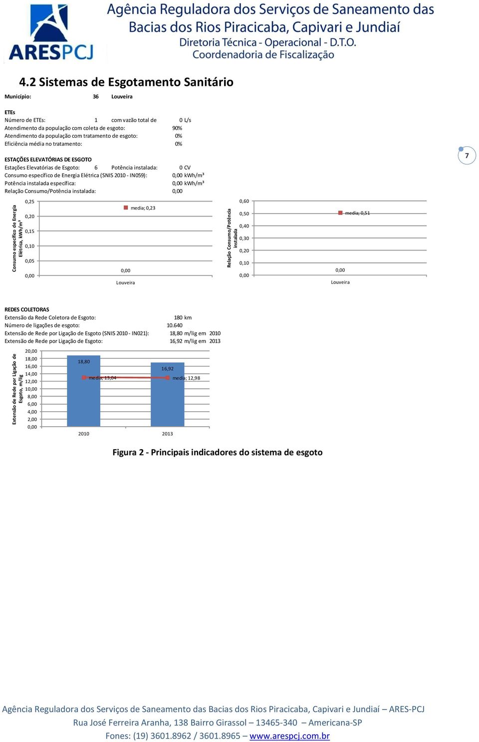 de esgoto: 0% Eficiência média no tratamento: 0% ESTAÇÕES ELEVATÓRIAS DE ESGOTO Estações Elevatórias de Esgoto: 6 Potência instalada: 0 CV Consumo específico de Energia Elétrica (SNIS 2010 - IN059):