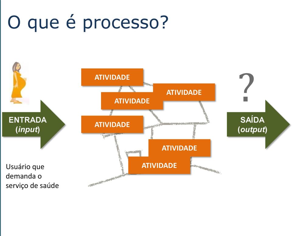 ENTRADA (input) ATIVIDADE SAÍDA