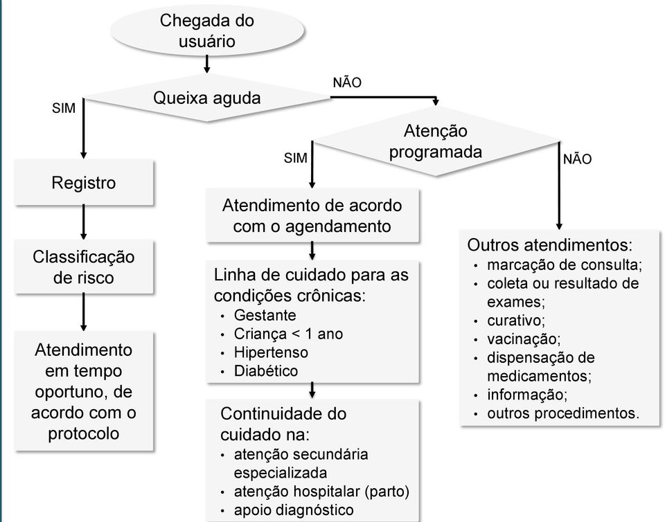 Continuidade do cuidado na: atenção secundária especializada atenção hospitalar (parto) apoio diagnóstico Atenção programada NÃO Outros