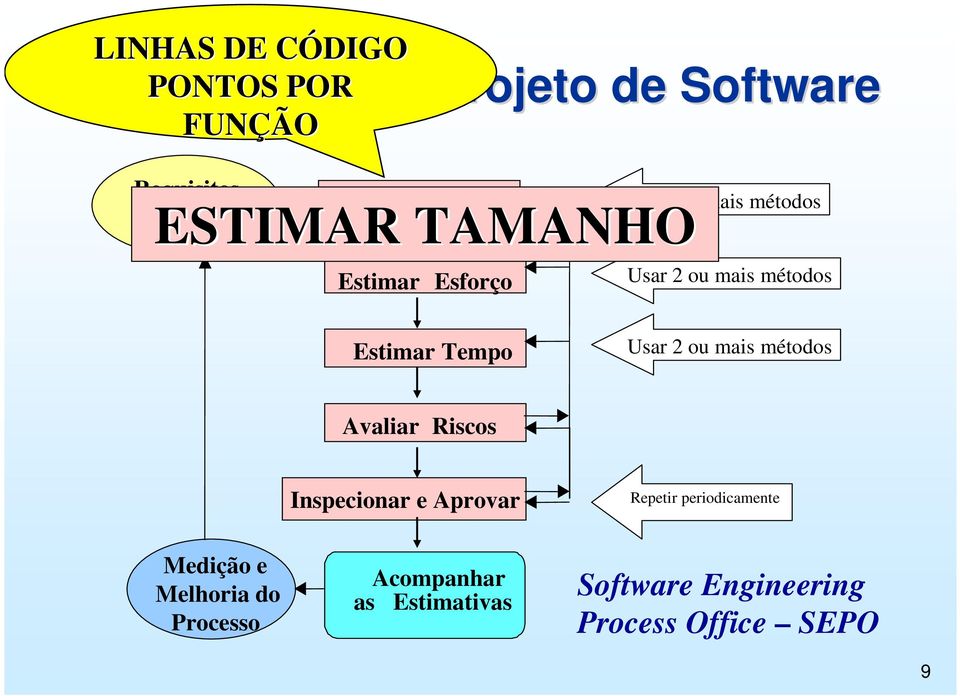 métodos Estimar Tempo Usar 2 ou mais métodos Avaliar Riscos Inspecionar e Aprovar Repetir