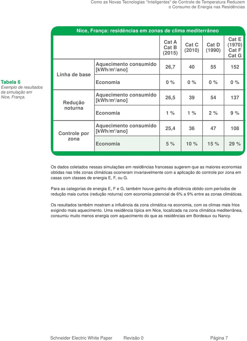 Controle por zona 25,4 36 47 108 Economia 5 % 10 % 15 % 29 % Os dados coletados nessas simulações em residências francesas sugerem que as maiores economias obtidas nas três zonas climáticas ocorreram