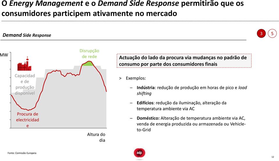 Indústria: redução de produção em horas de pico e load shifting Procura de electricidad e Altura do dia Edifícios: redução da iluminação, alteração da