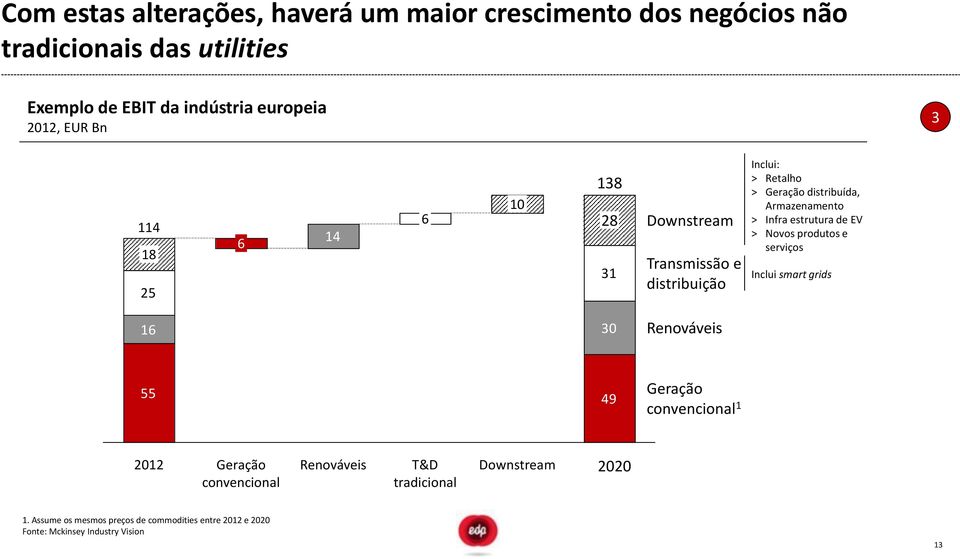 Infra estrutura de EV > Novos produtos e serviços Inclui smart grids 16 30 Renováveis 55 49 Geração convencional 1 2012 Geração