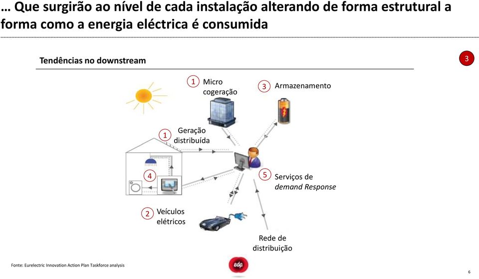 Armazenamento 1 Geração distribuída 4 5 Serviços de demand Response 2 Veículos