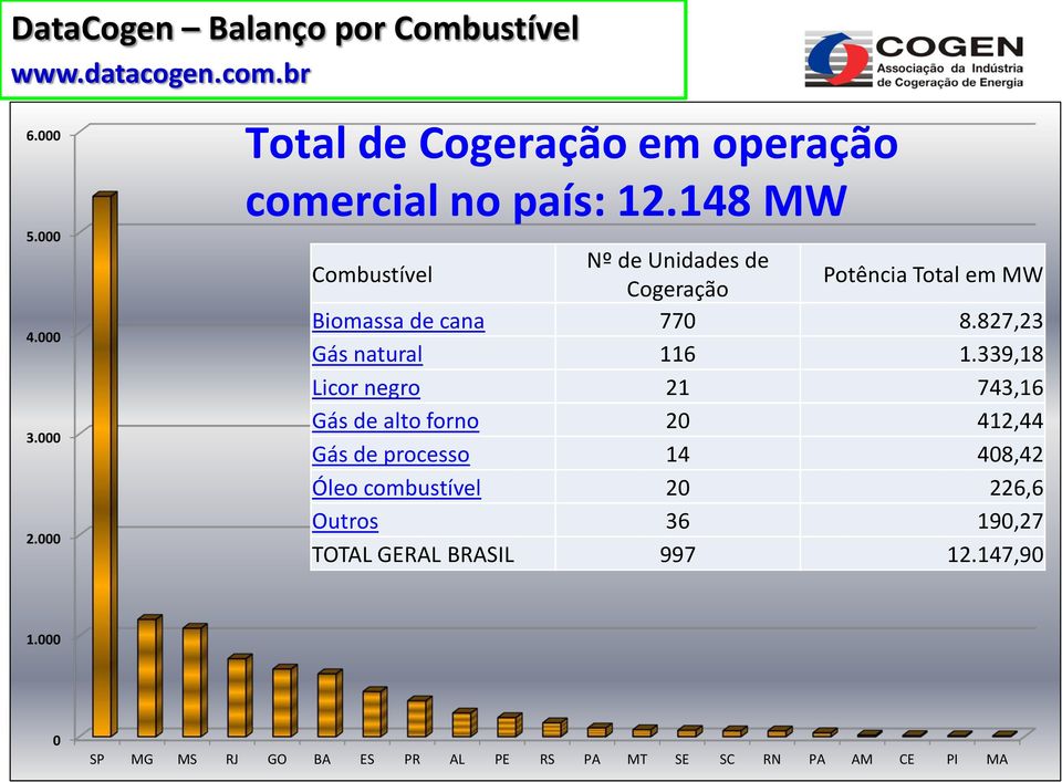 148 MW Combustível Nº de Unidades de Cogeração Potência Total em MW Biomassa de cana 770 8.827,23 Gás natural 116 1.