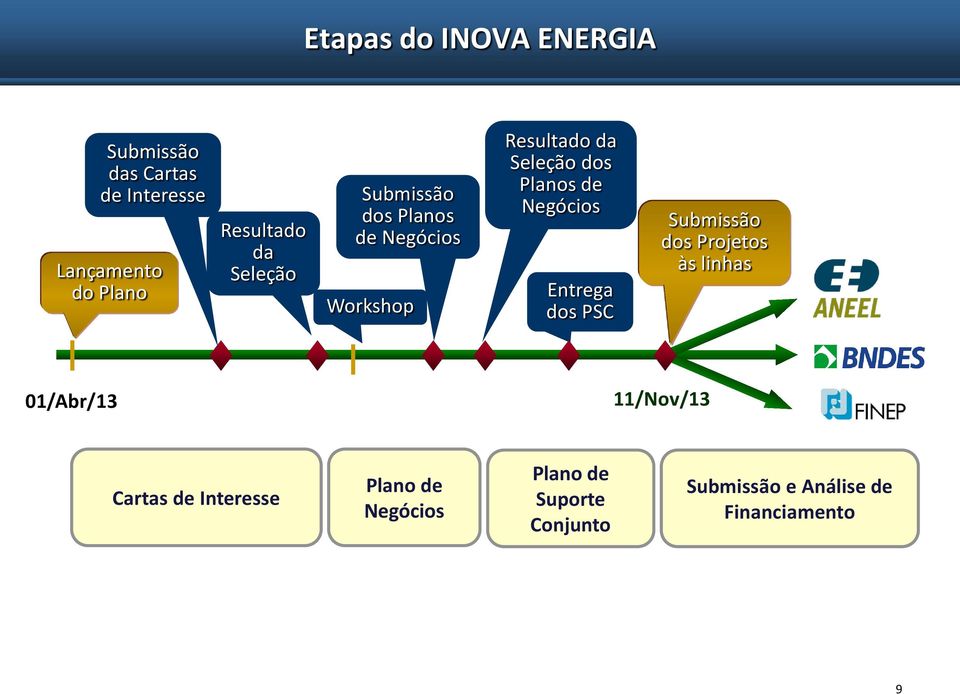 Negócios Entrega dos PSC Submissão dos Projetos às linhas 01/Abr/13 11/Nov/13 Cartas de