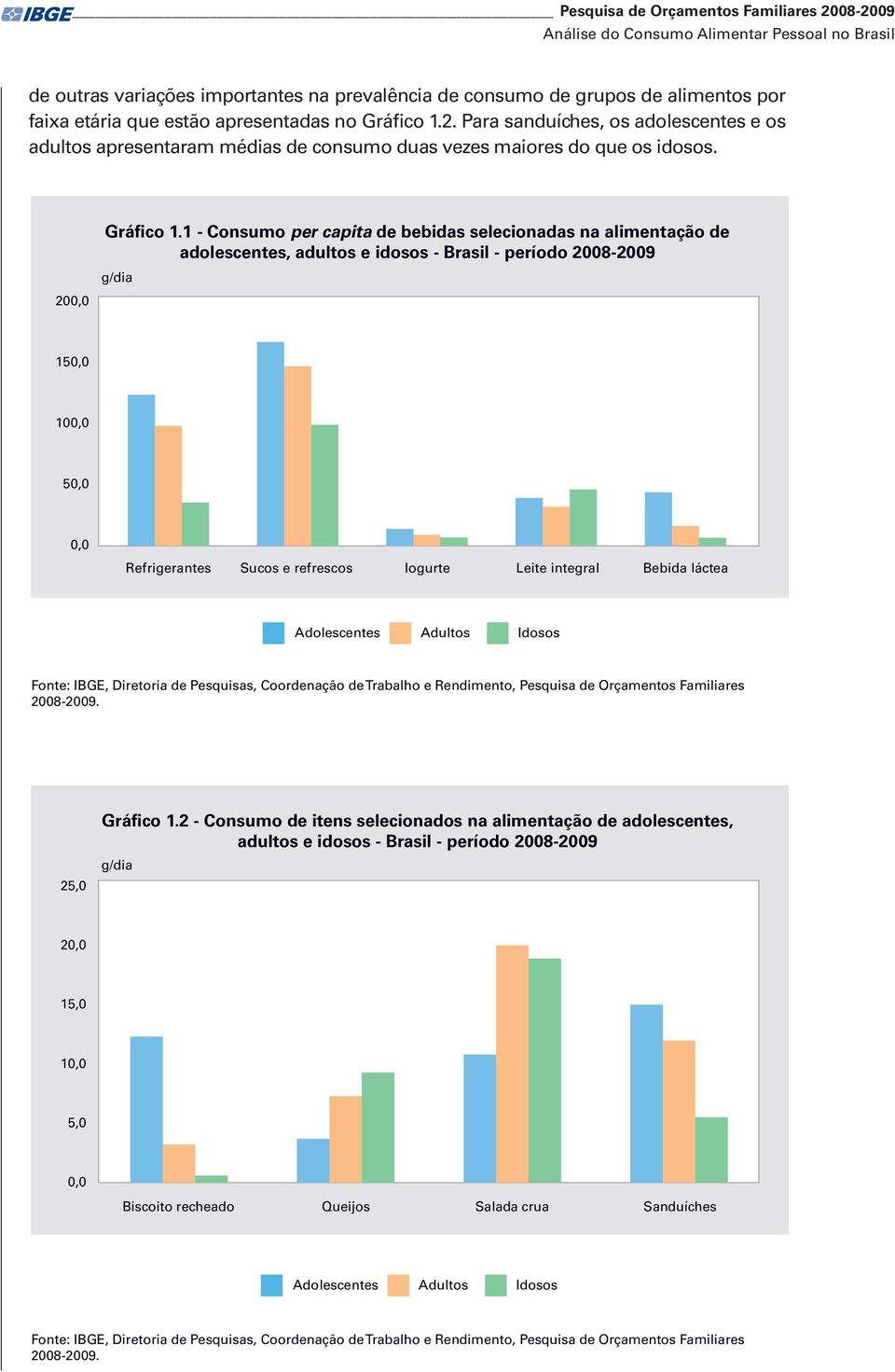 1 - Consumo per capita de bebidas selecionadas na alimentação de adolescentes, adultos e idosos - Brasil - período 2008-2009 g/dia 150,0 100,0 50,0 0,0 Refrigerantes Sucos e refrescos Iogurte Leite