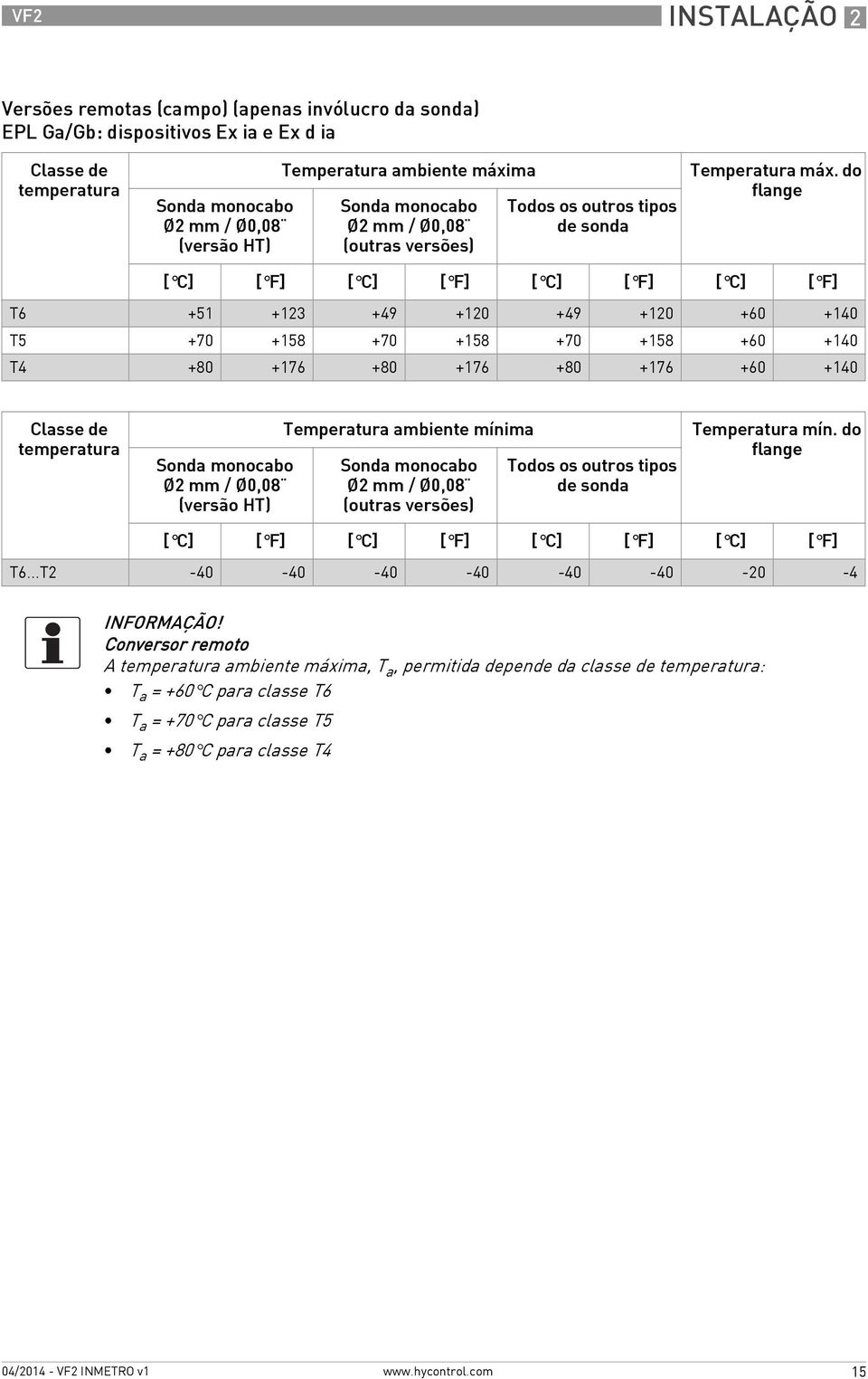 do flange [ C] [ F] [ C] [ F] [ C] [ F] [ C] [ F] T6 +51 +123 +49 +120 +49 +120 +60 +140 T5 +70 +158 +70 +158 +70 +158 +60 +140 T4 +80 +176 +80 +176 +80 +176 +60 +140 Classe de temperatura Sonda