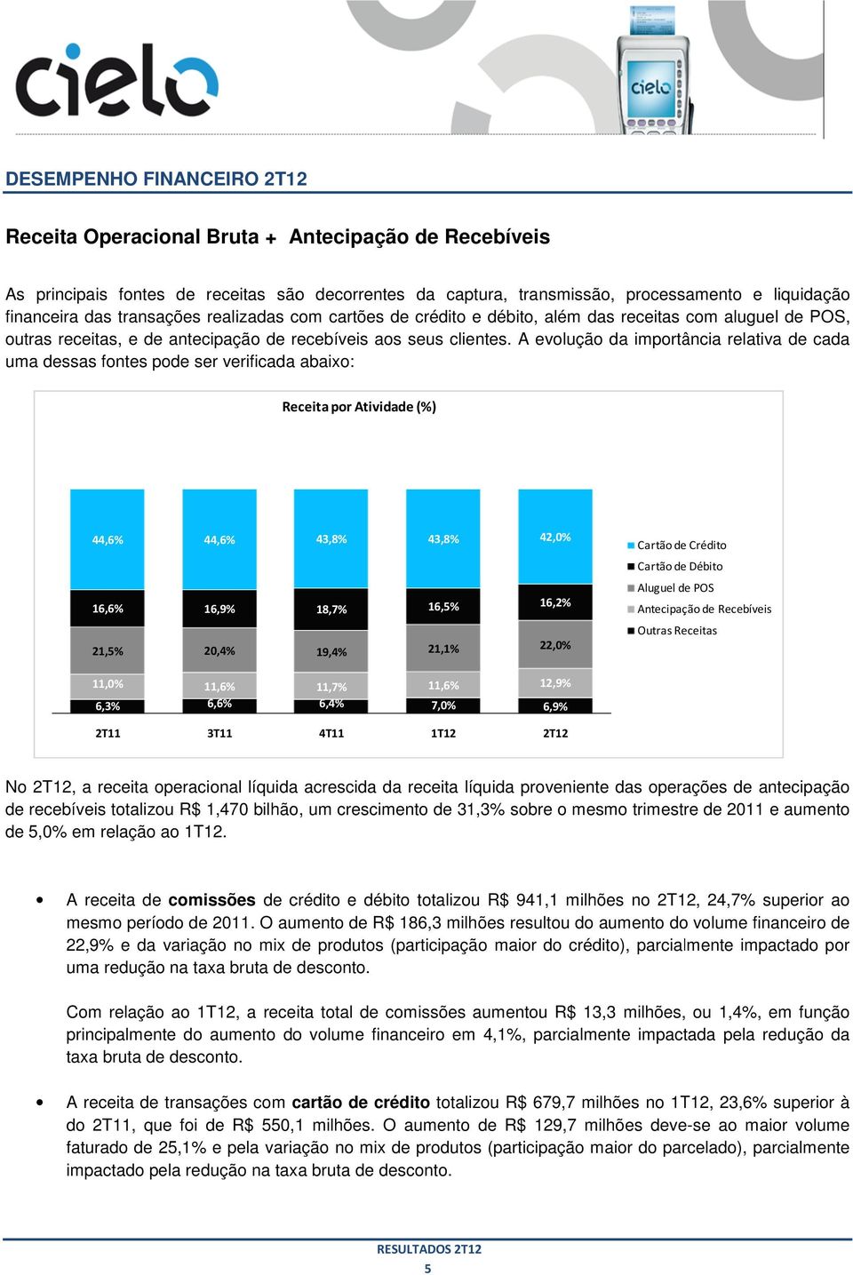 A evolução da importância relativa de cada uma dessas fontes pode ser verificada abaixo: Receita por Atividade (%) 44,6% 44,6% 43,8% 43,8% 42,0% Cartão de Crédito Cartão de Débito Aluguel de POS